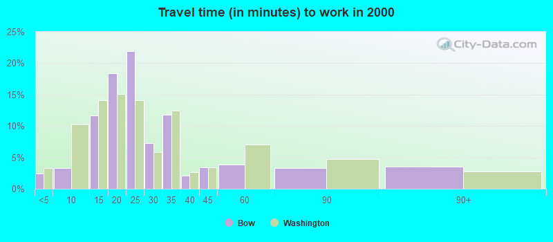 Travel time (in minutes) to work