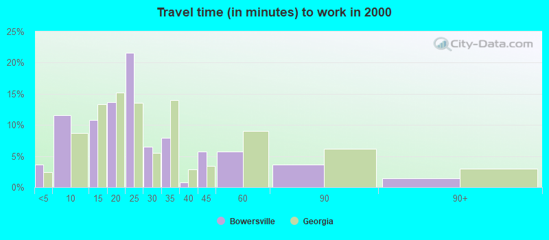 Travel time (in minutes) to work