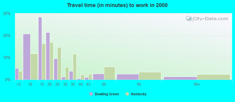 Travel time (in minutes) to work in 2000