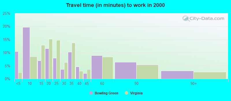 Travel time (in minutes) to work in 2000