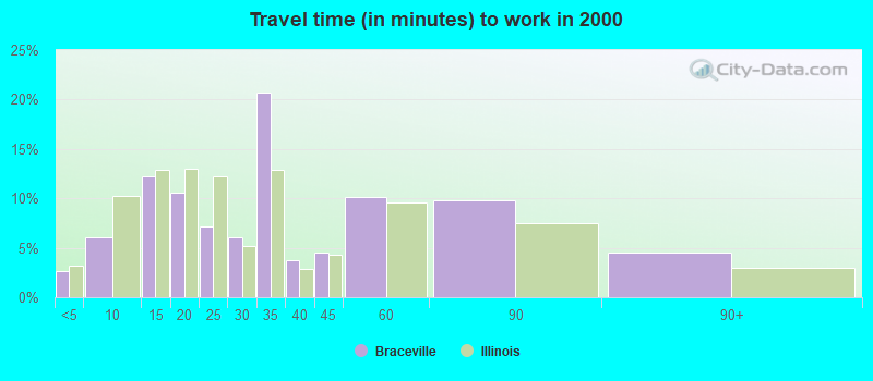 Travel time (in minutes) to work in 2000