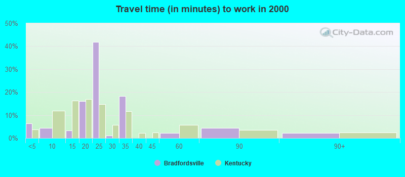 Travel time (in minutes) to work