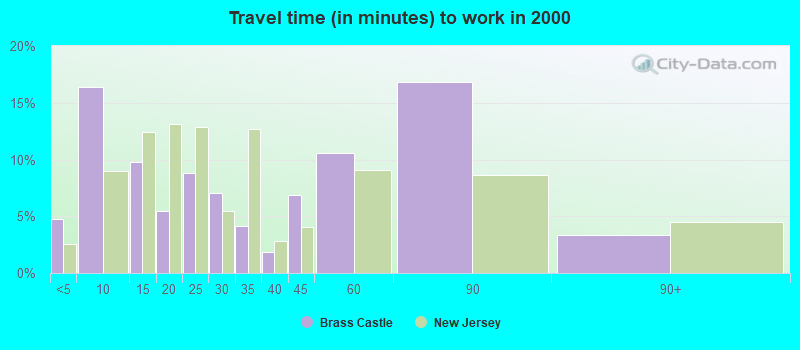 Travel time (in minutes) to work