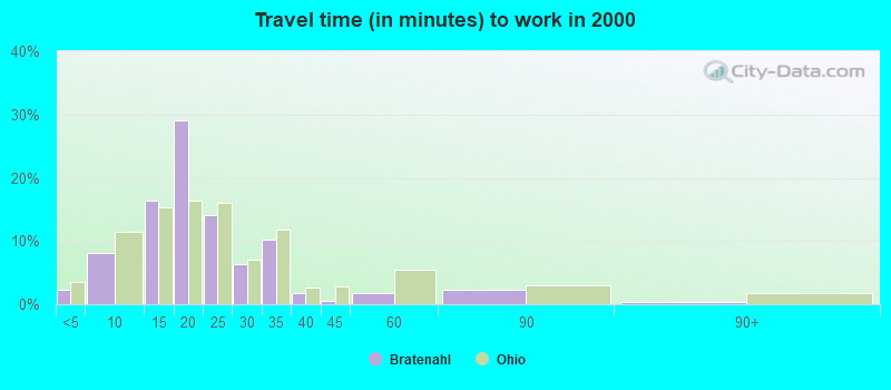 Travel time (in minutes) to work