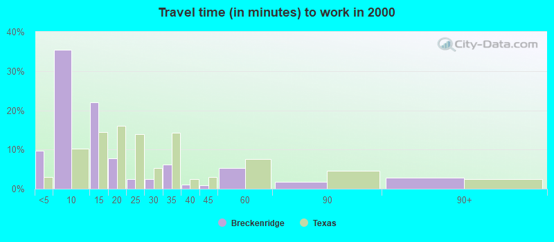 Travel time (in minutes) to work in 2000