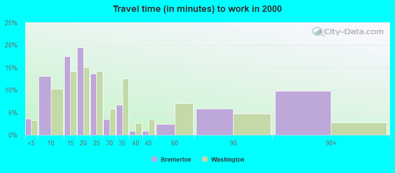 Travel time (in minutes) to work in 2000