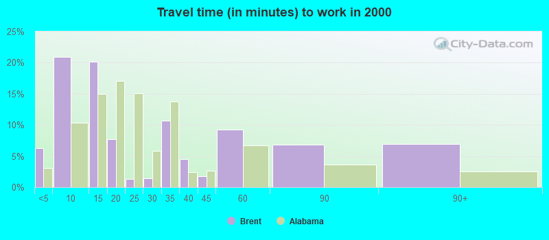 Travel time (in minutes) to work in 2000