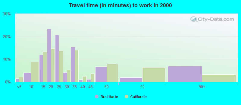 Travel time (in minutes) to work