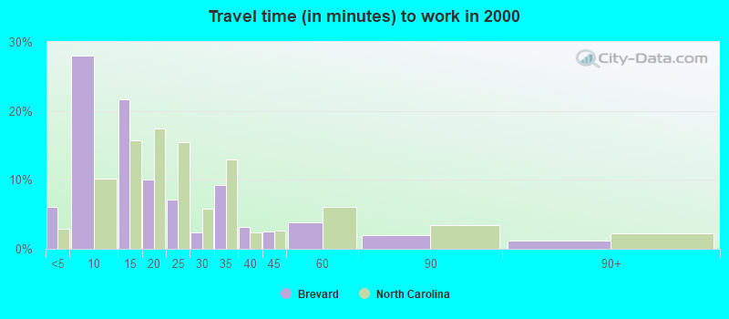 Travel time (in minutes) to work in 2000