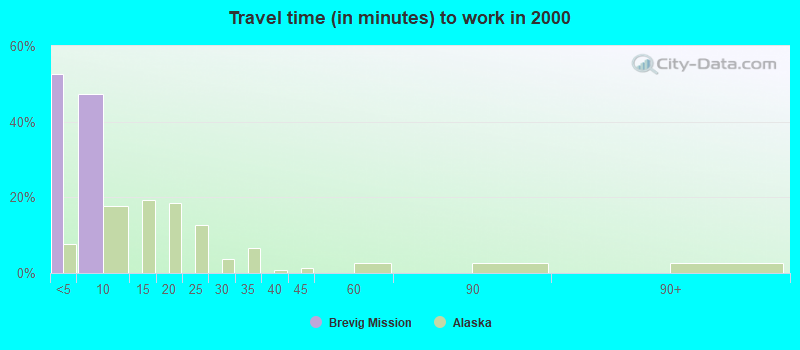 Travel time (in minutes) to work in 2000