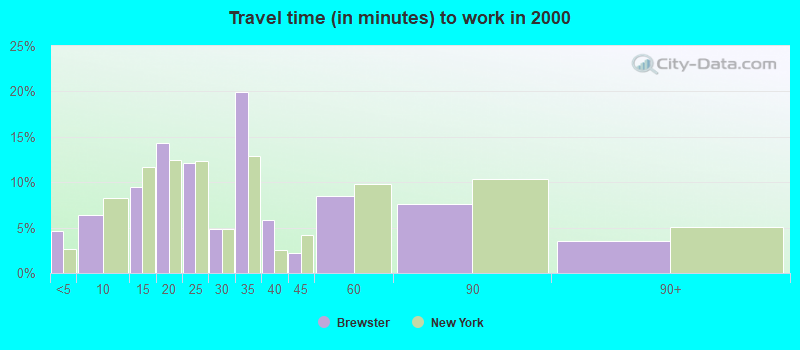 Travel time (in minutes) to work in 2000