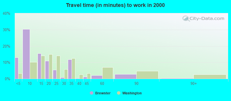 Travel time (in minutes) to work in 2000