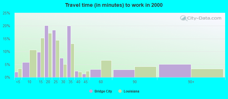 Travel time (in minutes) to work in 2000