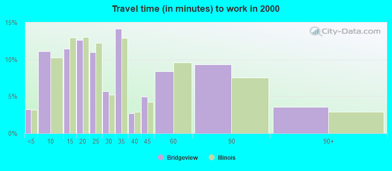 Travel time (in minutes) to work in 2000