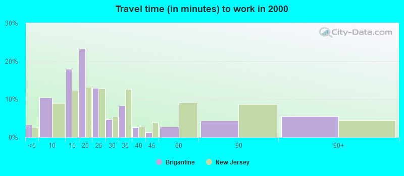 Travel time (in minutes) to work in 2000