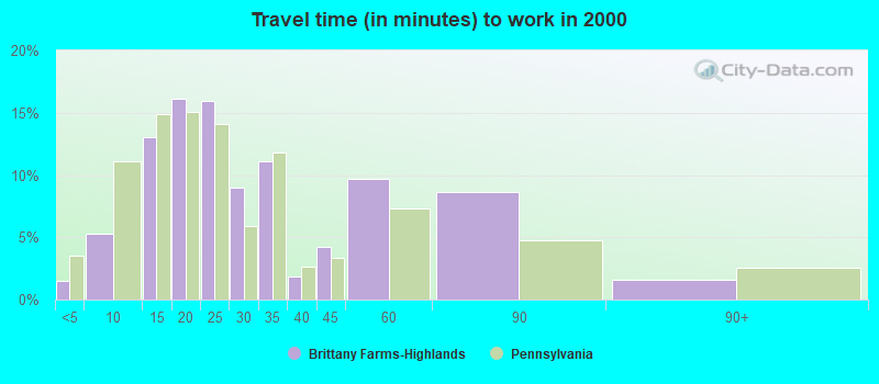 Travel time (in minutes) to work in 2000