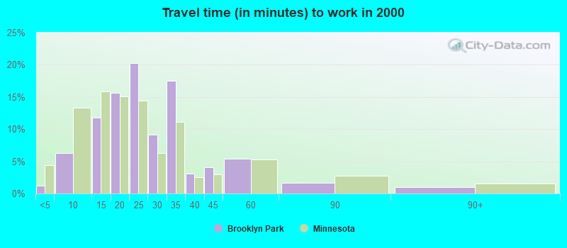 Travel time (in minutes) to work in 2000