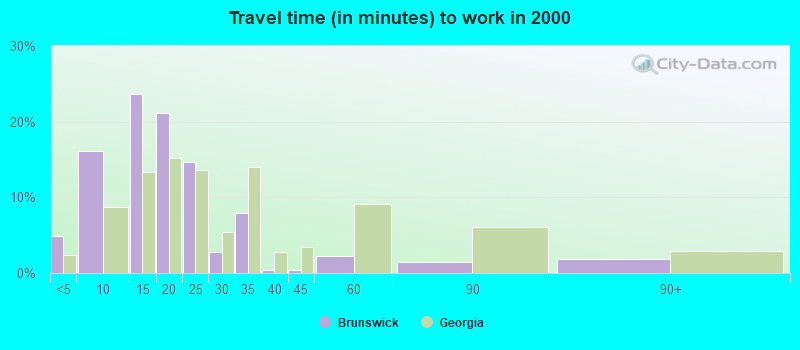 Travel time (in minutes) to work in 2000