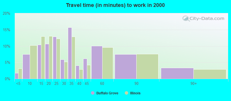 Travel time (in minutes) to work in 2000