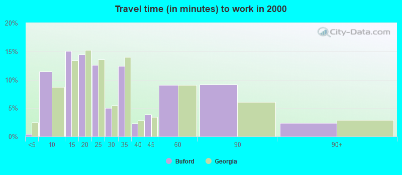 Travel time (in minutes) to work in 2000