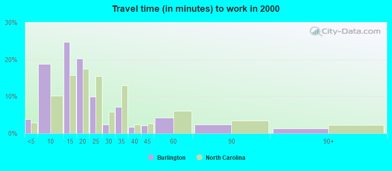 Travel time (in minutes) to work in 2000