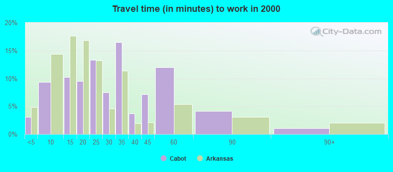 Travel time (in minutes) to work in 2000