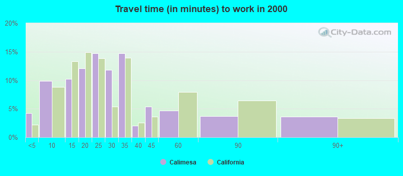 Travel time (in minutes) to work in 2000