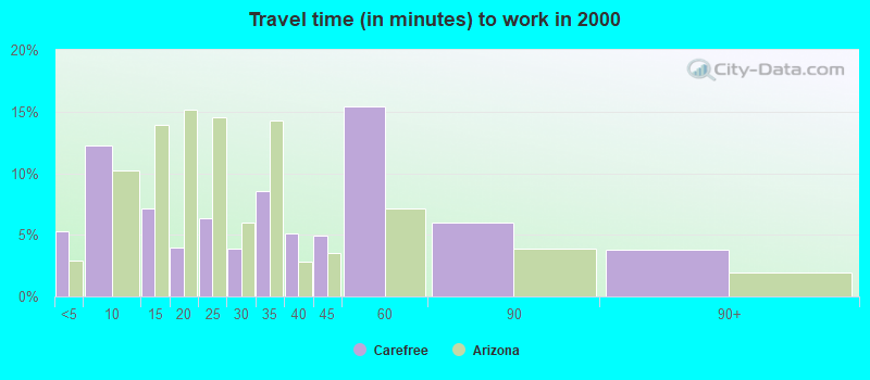 Travel time (in minutes) to work in 2000