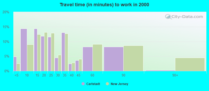 Travel time (in minutes) to work in 2000