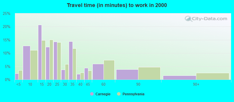 Travel time (in minutes) to work in 2000