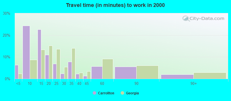 Travel time (in minutes) to work in 2000