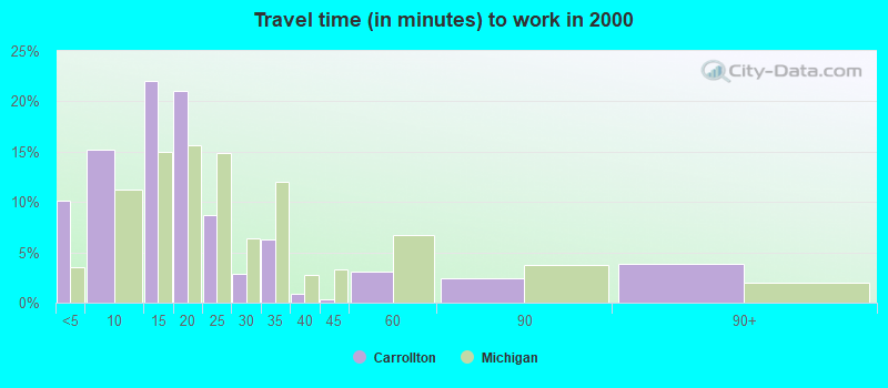 Travel time (in minutes) to work