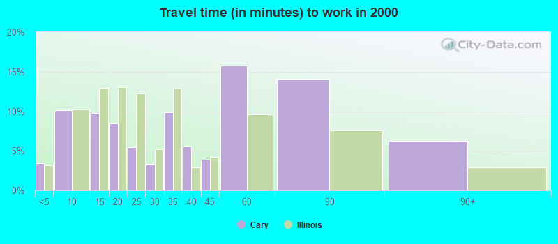 Travel time (in minutes) to work in 2000