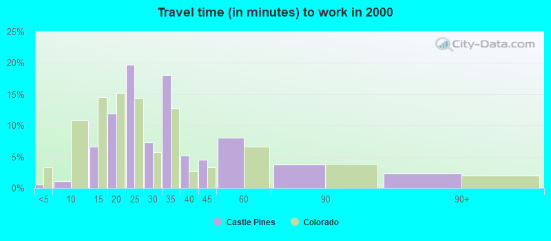 Travel time (in minutes) to work in 2000