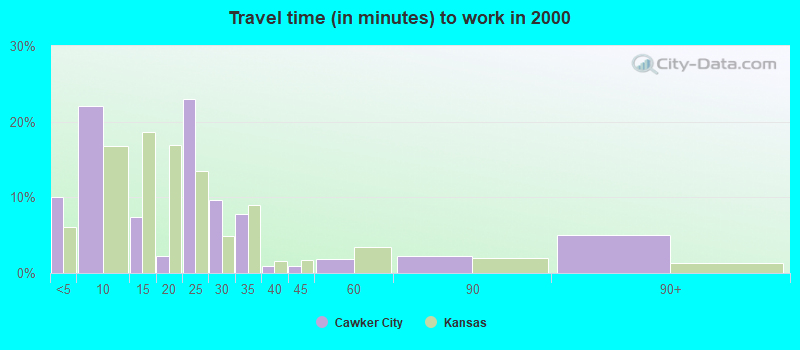 Travel time (in minutes) to work