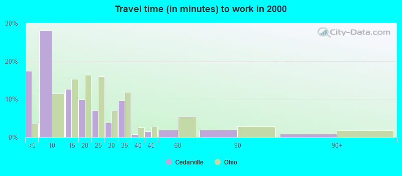 Travel time (in minutes) to work in 2000