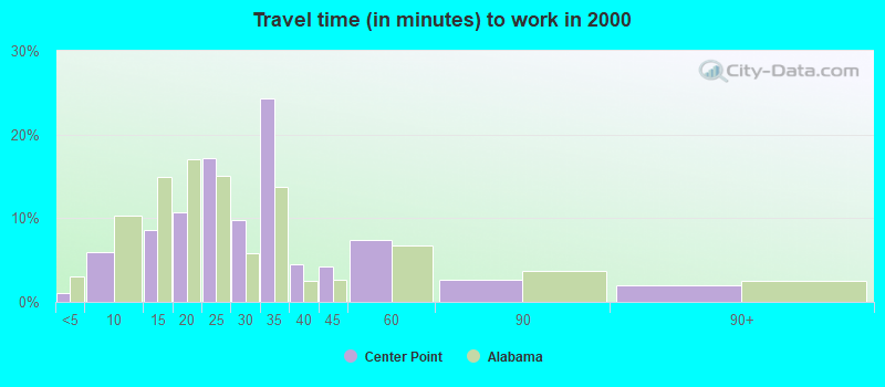 Travel time (in minutes) to work in 2000