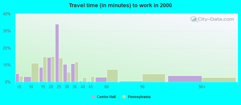 Travel time (in minutes) to work in 2000