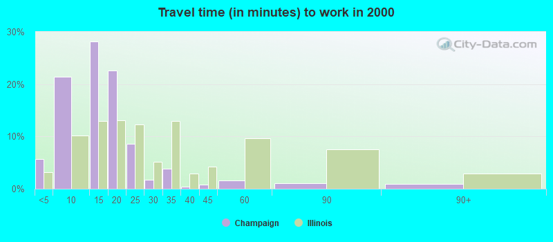 Travel time (in minutes) to work in 2000