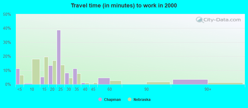 Travel time (in minutes) to work