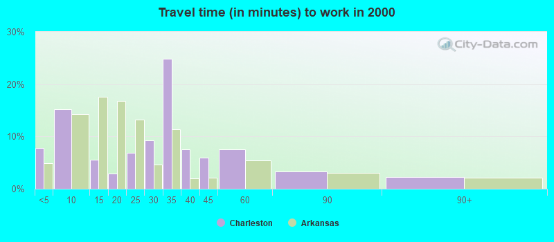 Travel time (in minutes) to work in 2000