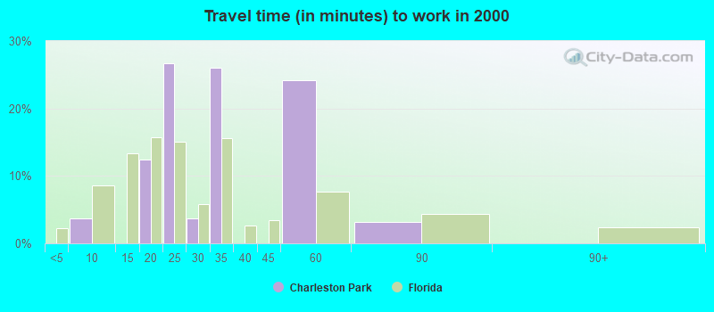 Travel time (in minutes) to work