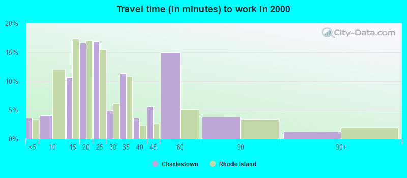 Travel time (in minutes) to work