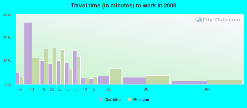 Travel time (in minutes) to work in 2000