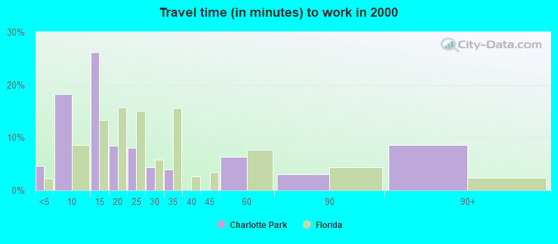 Travel time (in minutes) to work