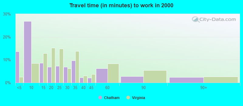 Travel time (in minutes) to work in 2000