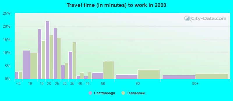 Travel time (in minutes) to work in 2000