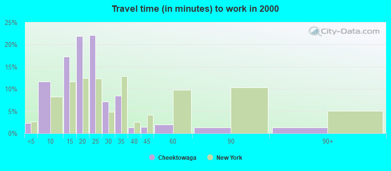 Travel time (in minutes) to work in 2000