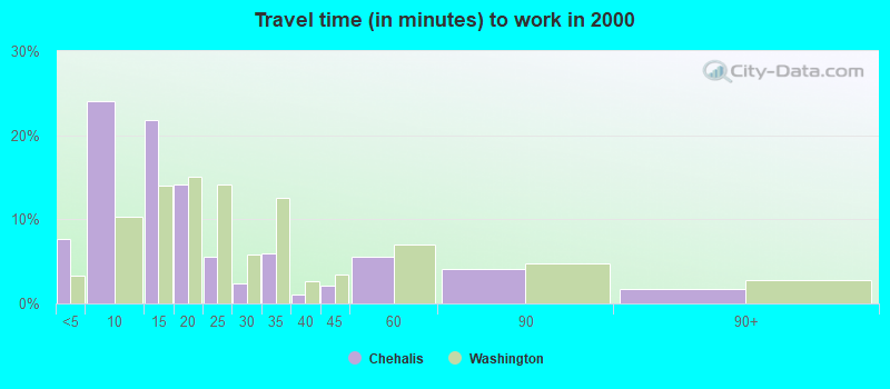 Travel time (in minutes) to work in 2000