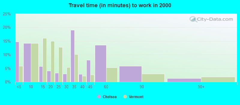 Travel time (in minutes) to work